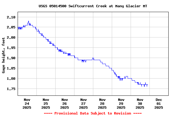Graph of  Gage height, feet