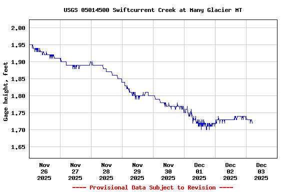 Graph of  Gage height, feet