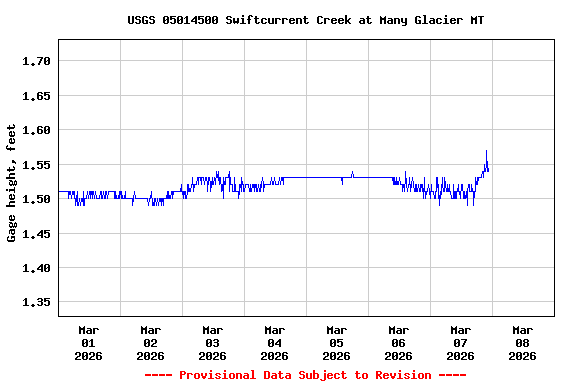 Graph of  Gage height, feet
