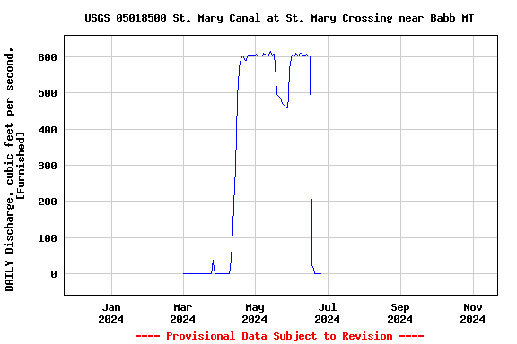 Graph of DAILY Discharge, cubic feet per second, [Furnished]