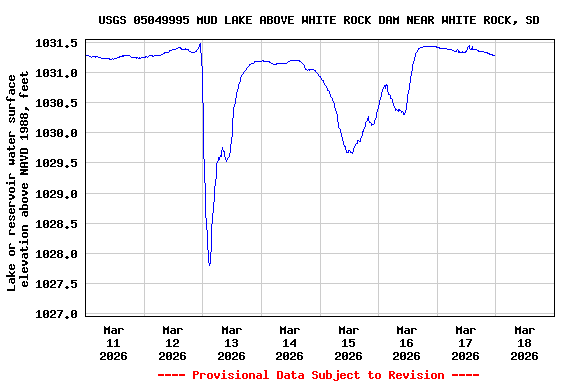 Graph of  Lake or reservoir water surface elevation above NAVD 1988, feet