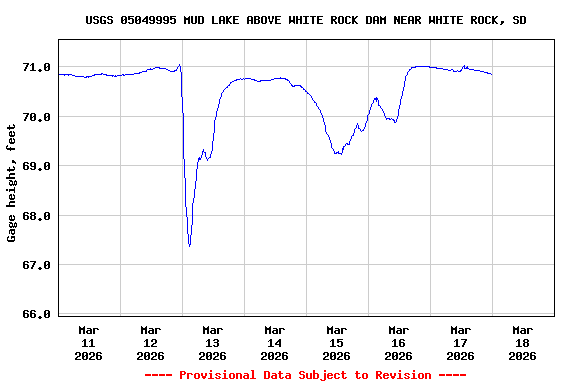 Graph of  Gage height, feet