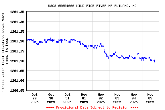 Graph of  Stream water level elevation above NAVD 1988, in feet
