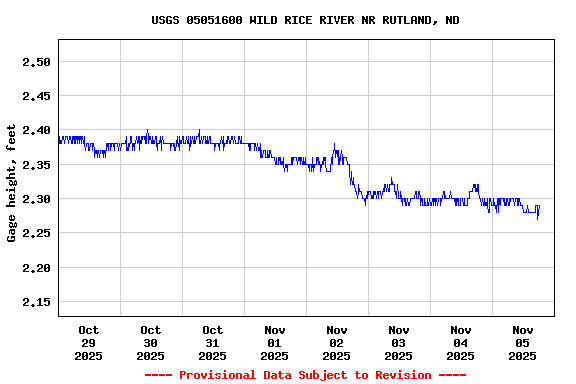 Graph of  Gage height, feet