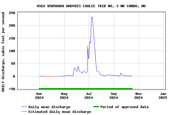 Graph of DAILY Discharge, cubic feet per second