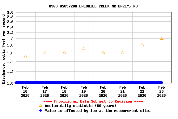 Graph of  Discharge, cubic feet per second