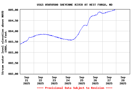 Graph of  Stream water level elevation above NAVD 1988, in feet