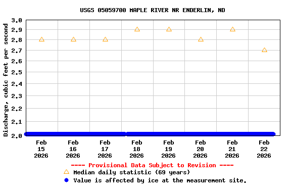 Graph of  Discharge, cubic feet per second