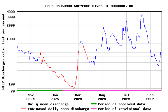 Graph of DAILY Discharge, cubic feet per second