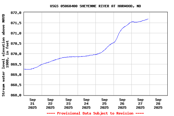 Graph of  Stream water level elevation above NAVD 1988, in feet