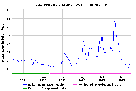 Graph of DAILY Gage height, feet