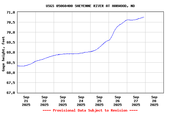 Graph of  Gage height, feet