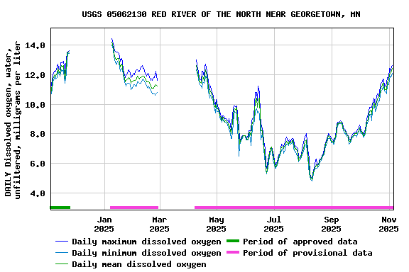 Graph of DAILY Dissolved oxygen, water, unfiltered, milligrams per liter