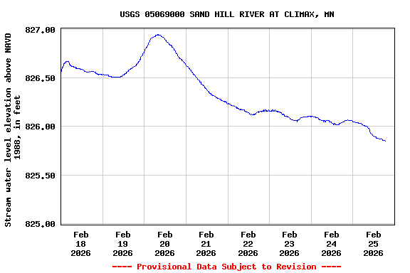 Graph of  Stream water level elevation above NAVD 1988, in feet