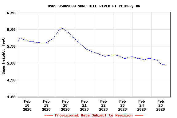 Graph of  Gage height, feet