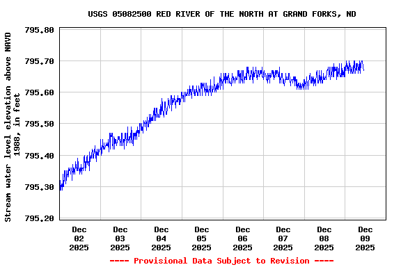 Graph of  Stream water level elevation above NAVD 1988, in feet