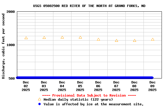Graph of  Discharge, cubic feet per second