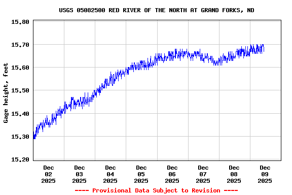 Graph of  Gage height, feet