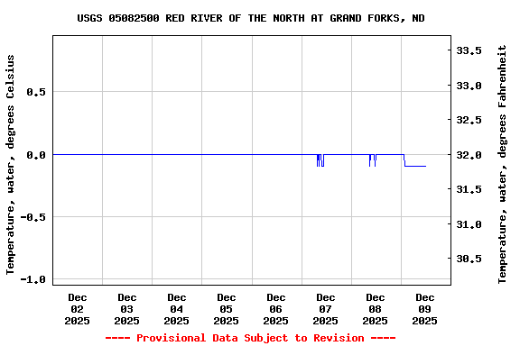 Graph of  Temperature, water, degrees Celsius
