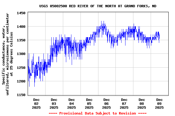 Graph of  Specific conductance, water, unfiltered, microsiemens per centimeter at 25 degrees Celsius