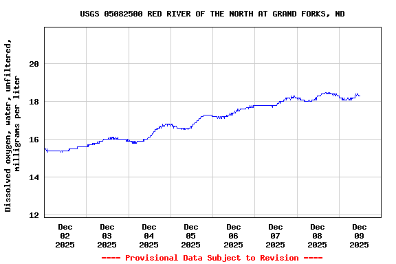 Graph of  Dissolved oxygen, water, unfiltered, milligrams per liter