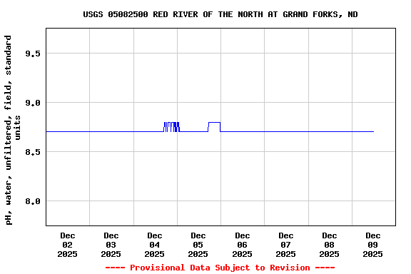 Graph of  pH, water, unfiltered, field, standard units