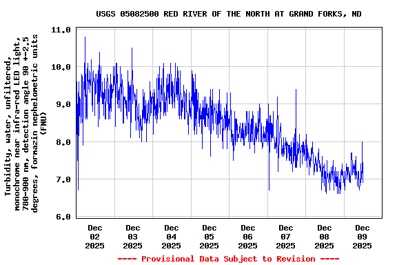 Graph of  Turbidity, water, unfiltered, monochrome near infra-red LED light, 780-900 nm, detection angle 90 +-2.5 degrees, formazin nephelometric units (FNU)