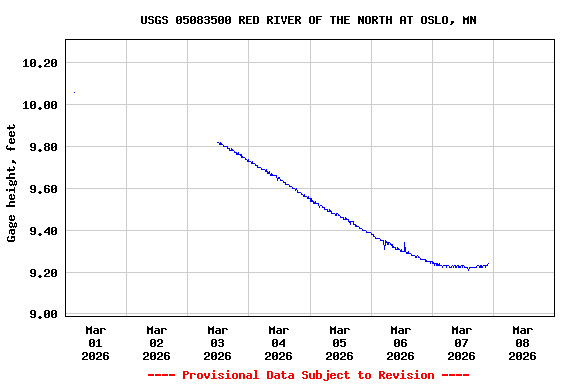 Graph of  Gage height, feet