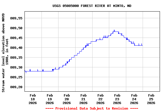 Graph of  Stream water level elevation above NAVD 1988, in feet