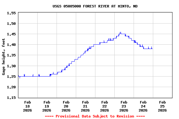 Graph of  Gage height, feet
