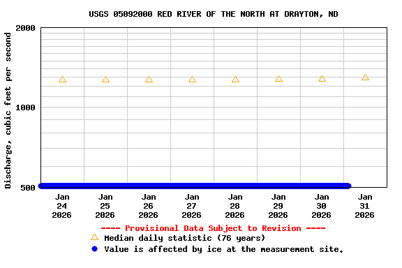 Graph of  Discharge, cubic feet per second