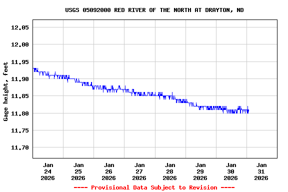 Graph of  Gage height, feet