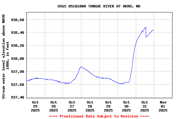 Graph of  Stream water level elevation above NAVD 1988, in feet