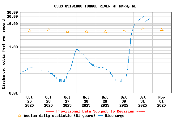 Graph of  Discharge, cubic feet per second