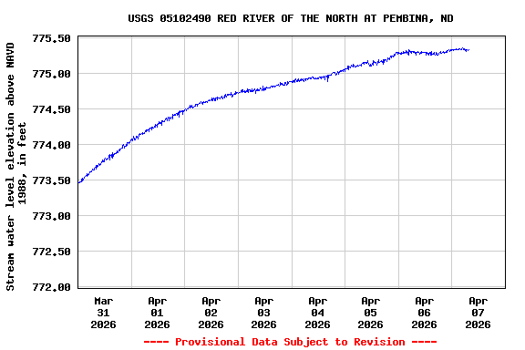 Graph of  Stream water level elevation above NAVD 1988, in feet