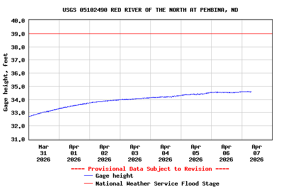 Graph of  Gage height, feet
