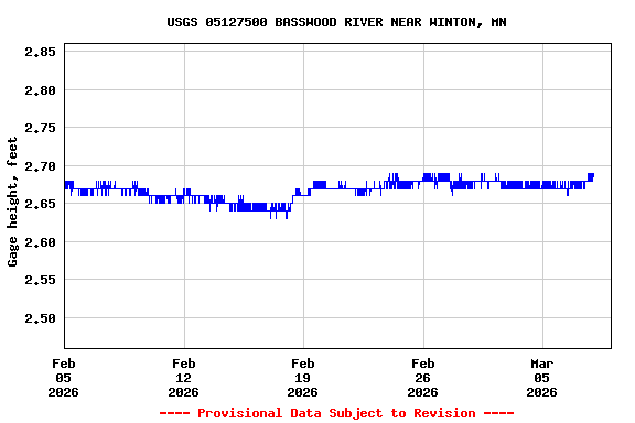 Graph of  Gage height, feet