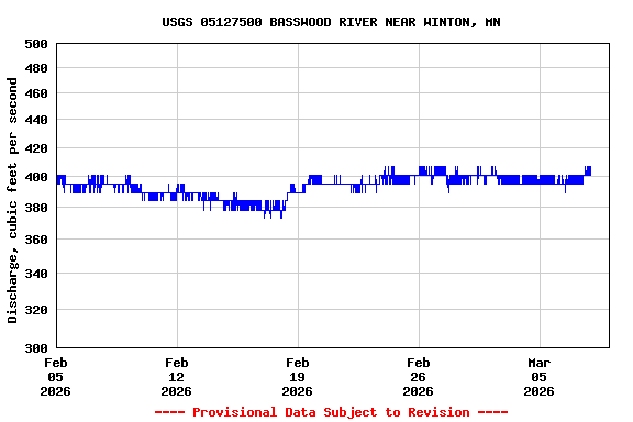 Graph of  Discharge, cubic feet per second