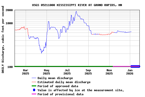 Graph of DAILY Discharge, cubic feet per second