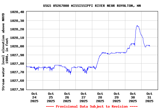 Graph of  Stream water level elevation above NAVD 1988, in feet