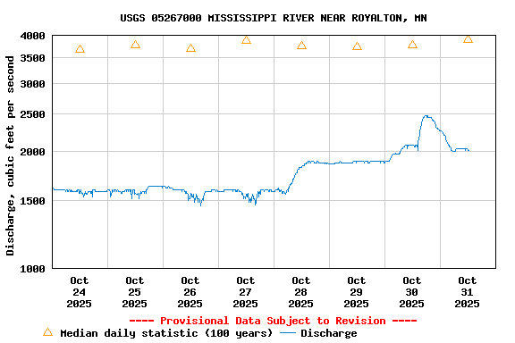 Graph of  Discharge, cubic feet per second