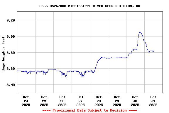Graph of  Gage height, feet