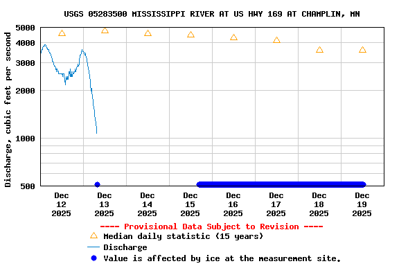 Graph of  Discharge, cubic feet per second