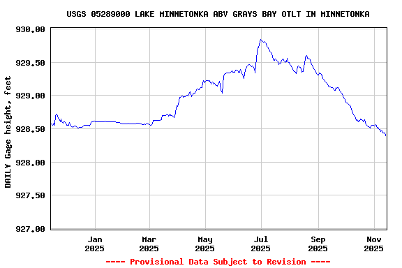 Graph of DAILY Gage height, feet