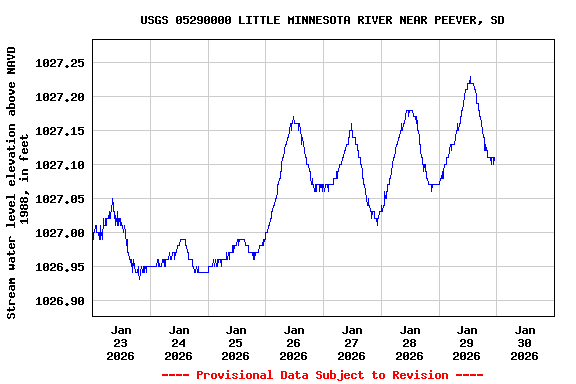 Graph of  Stream water level elevation above NAVD 1988, in feet