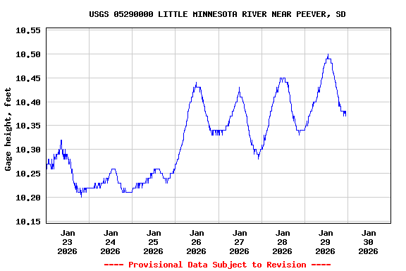Graph of  Gage height, feet