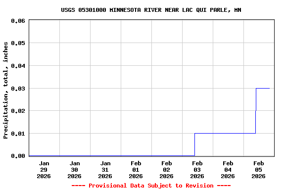 Graph of  Precipitation, total, inches