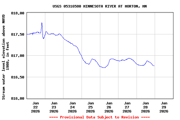 Graph of  Stream water level elevation above NAVD 1988, in feet
