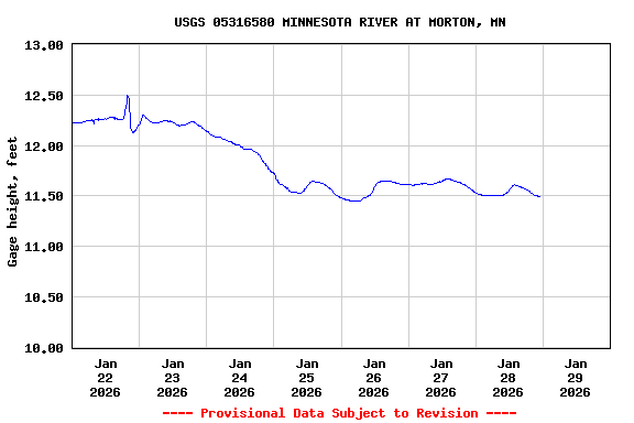 Graph of  Gage height, feet