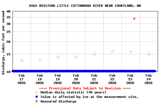 Graph of  Discharge, cubic feet per second